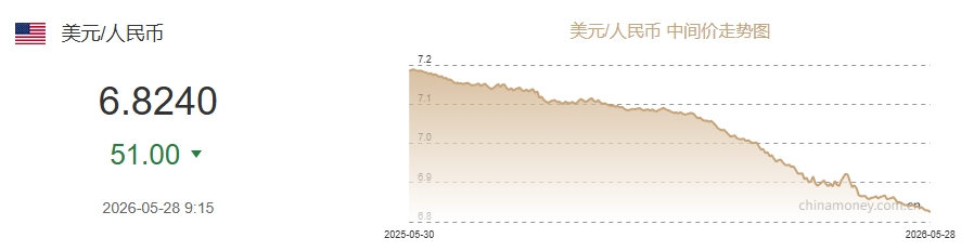 5月28日人民币对美元中间价报6.8240 上调51个基点 - 图1
