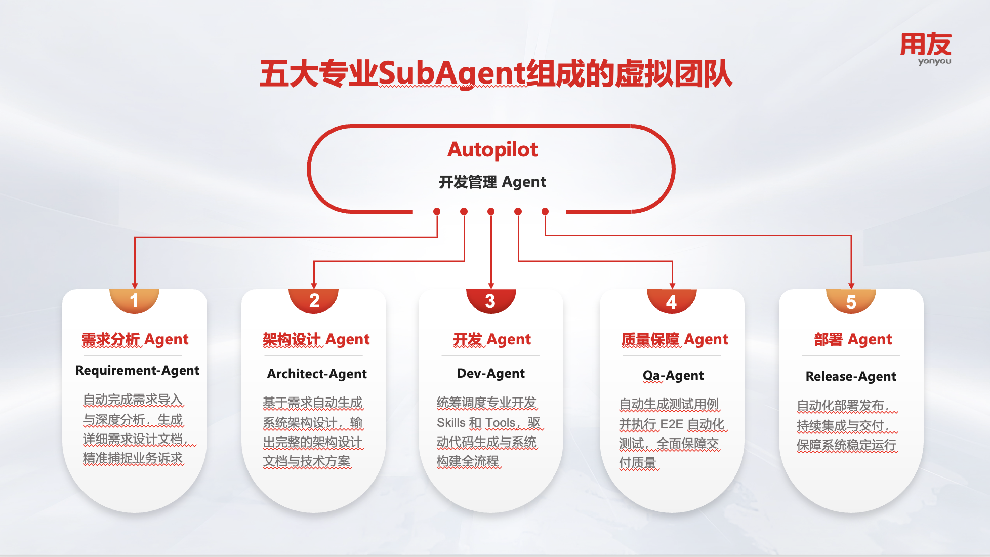 构建AI原生企业应用｜用友 YonCode，企业级 AI Coding平台正式发布 - 图2