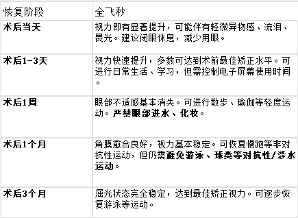 2026年大理高考生暑期做近视手术最优手术与恢复时间表 - 图2