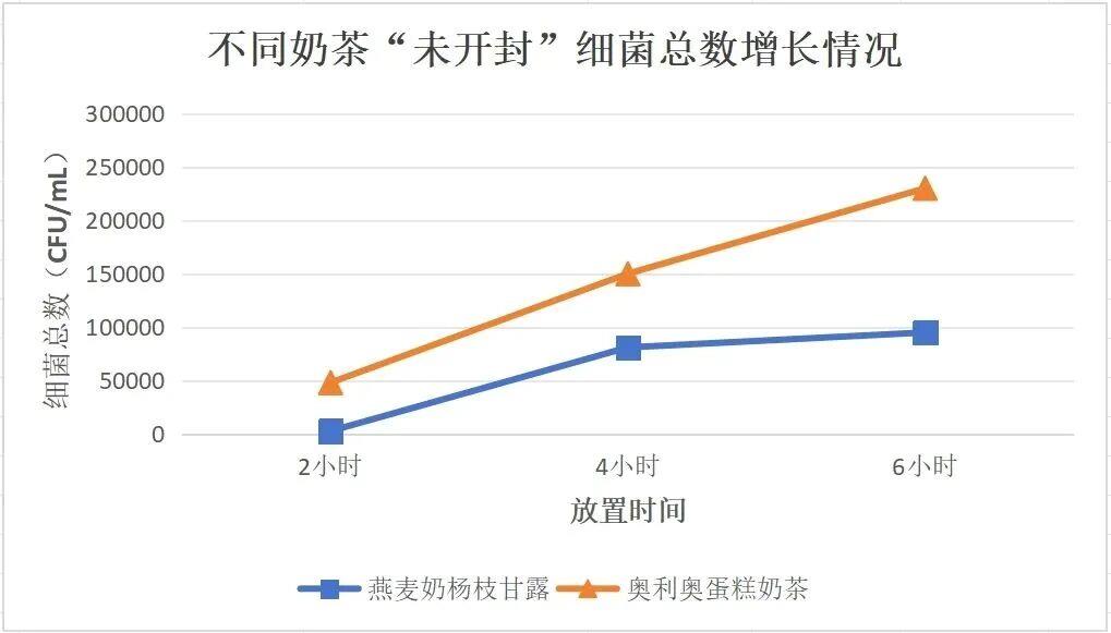 点杯奶茶一喝喝一天？实测：开封2小时细菌暴增，喝得越慢，细菌越多 - 图5