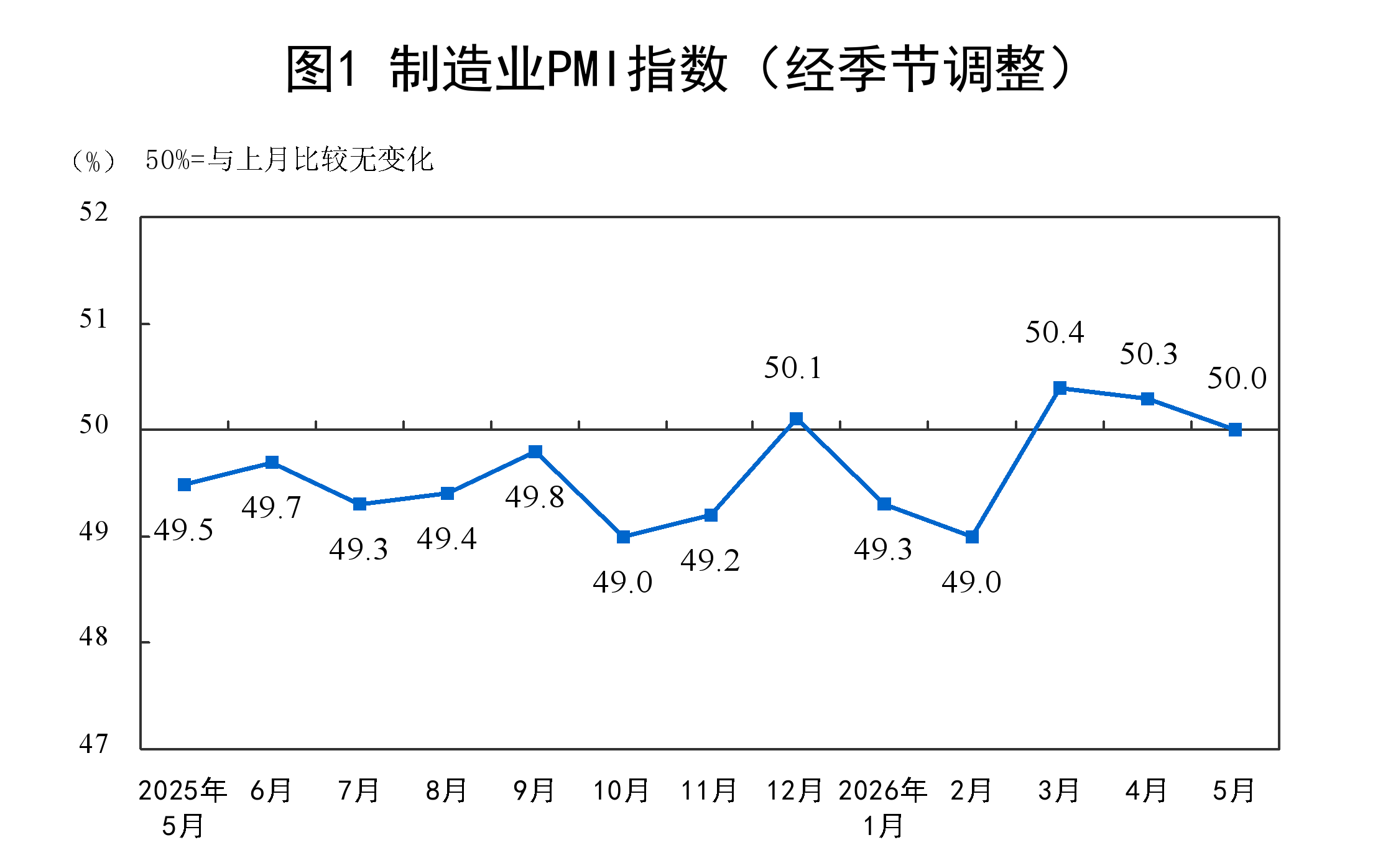 5月制造业PMI出炉！环比下降0.3个百分点 - 图1