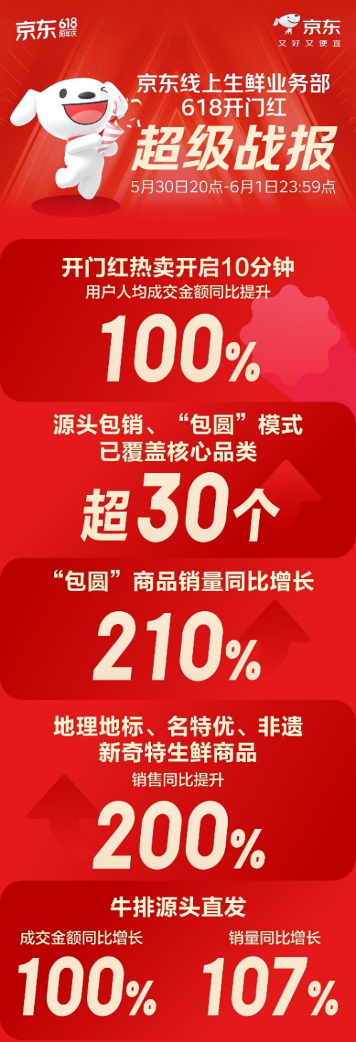 京东生鲜618开门红战报：源头“包圆”商品销量增210%，新奇特好物销售增200% - 图1