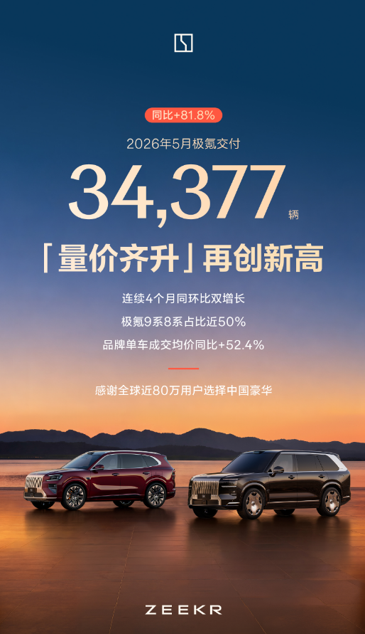 再创新高！极氪5月交付新车34,377辆 - 图1