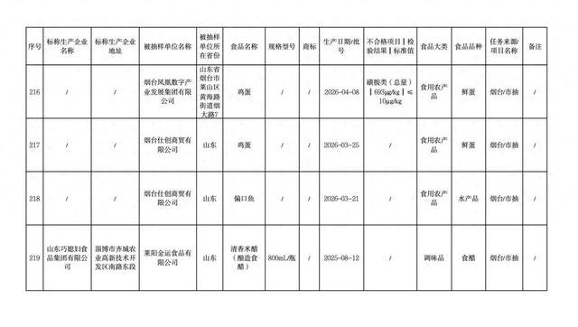 山东烟台一企业鸡蛋抽检兽药超标68.3倍 - 图1