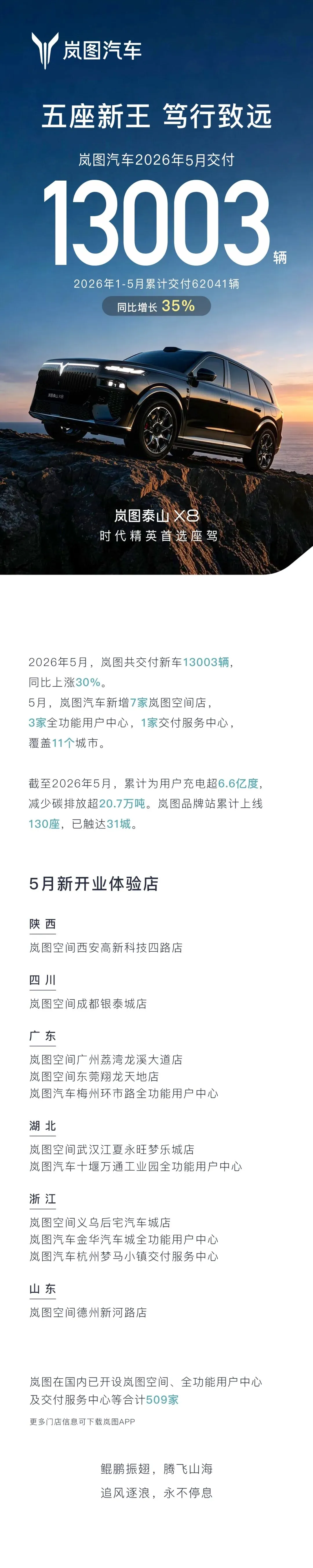 岚图汽车5月交付13003辆，同比增长30% - 图1