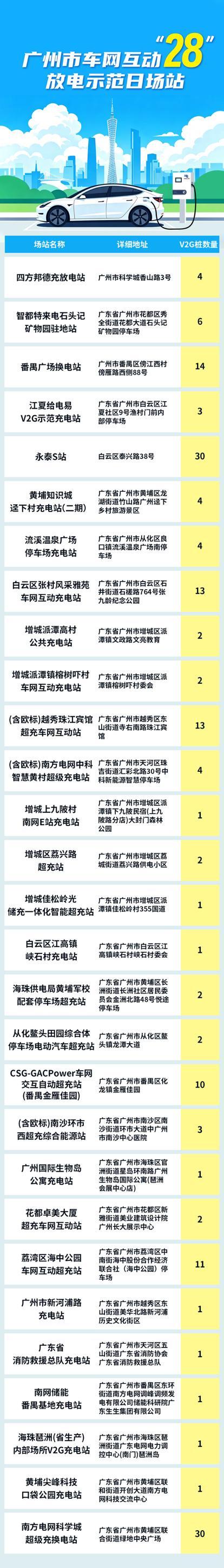 @广州新能源车车主，明天停车就能赚钱！每度电最高补贴2.8元 - 图2