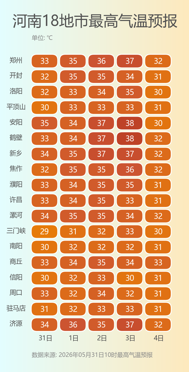 晴热升级！河南北部即将进入35℃高温圈，防范午后对流天气 - 图2