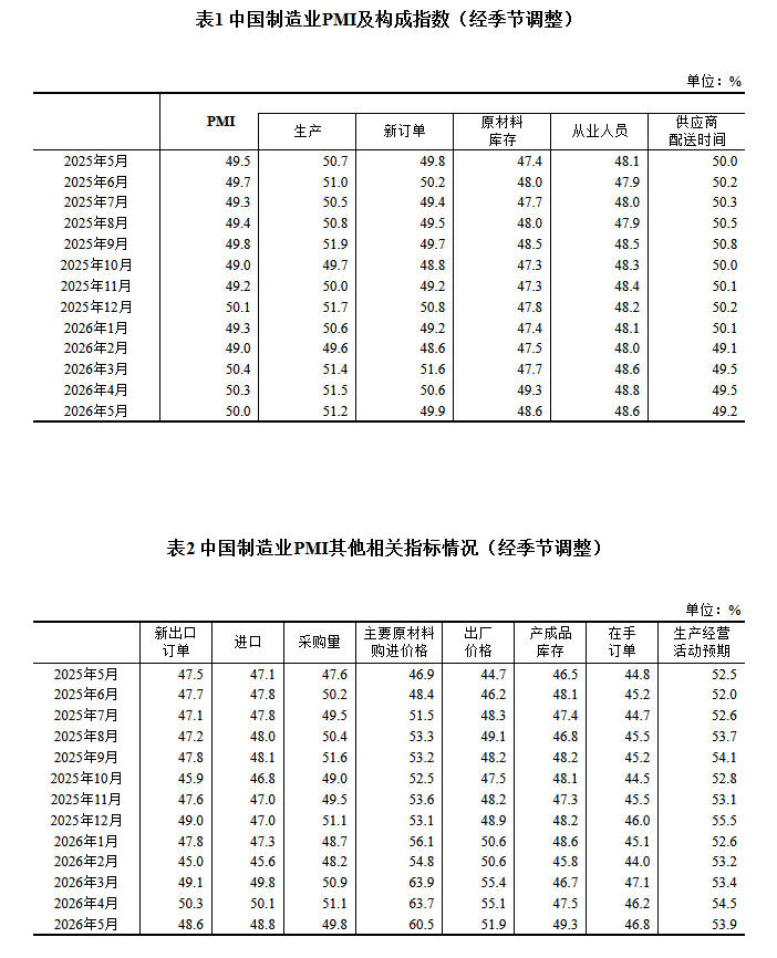 5月份中国制造业采购经理指数为50.0% - 图2