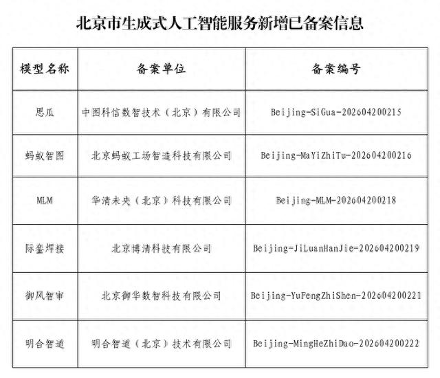 北京新增6款已完成备案的生成式人工智能服务 - 图1