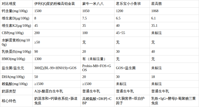 5岁喝什么奶粉好？从脑力到身高，这款竟然赢了 - 图6