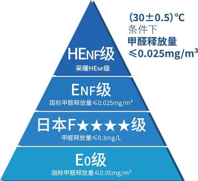 6.1新国标落地：甲醛达标只是及格，板材环保的终极战场在哪？ - 图1