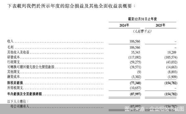 现金流告急、商业化滞后，科望医药赴港急“补血” - 图1