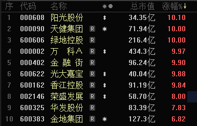 地产股全面爆发，万科涨停、碧桂园涨超30％！国务院发文促进房企参与城市更新 - 图1
