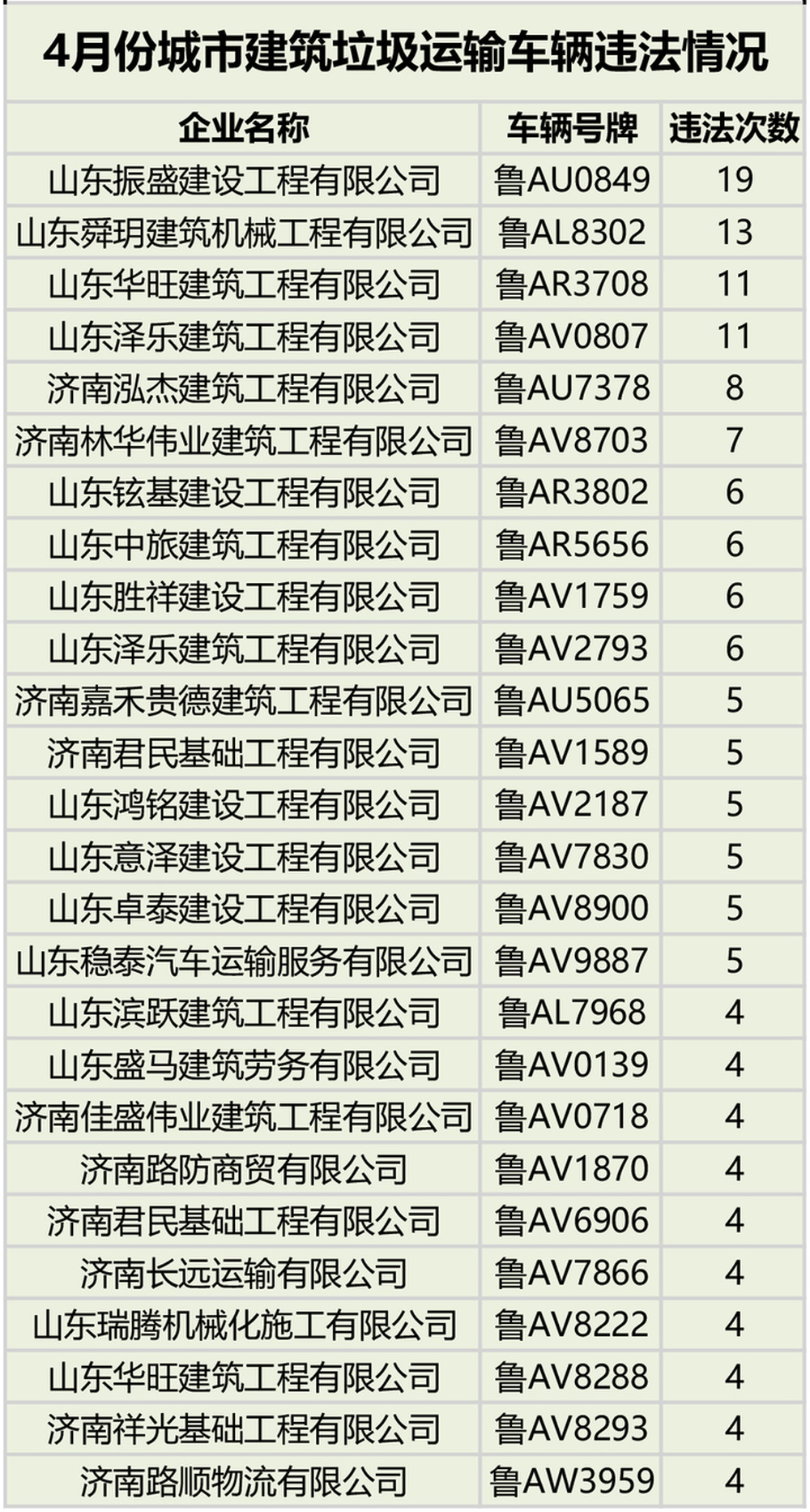 最高单月违法19次！济南这些渣土车企业上“黑榜” - 图1