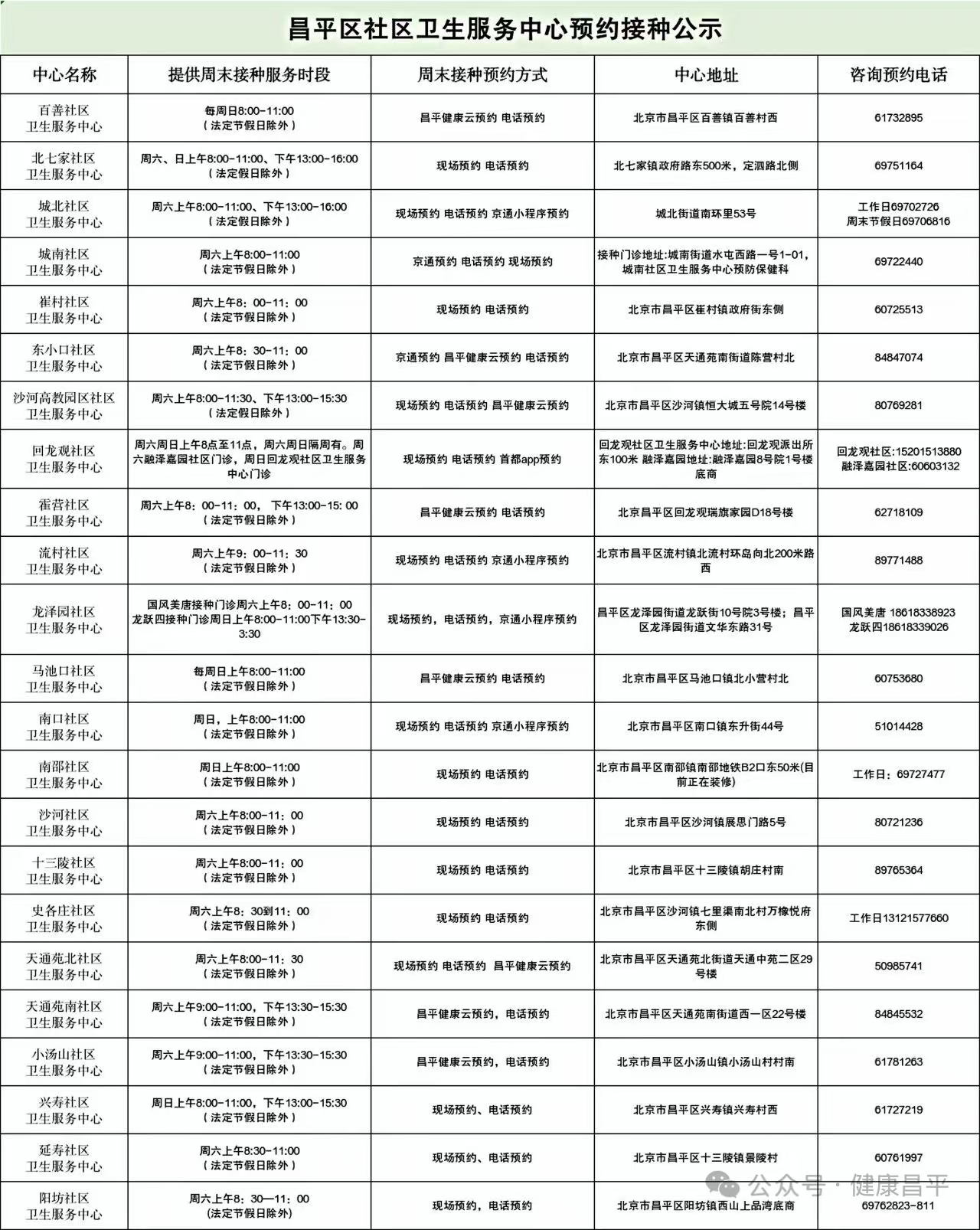 北京全面开展周末疫苗接种服务，各区门诊名单 - 图10
