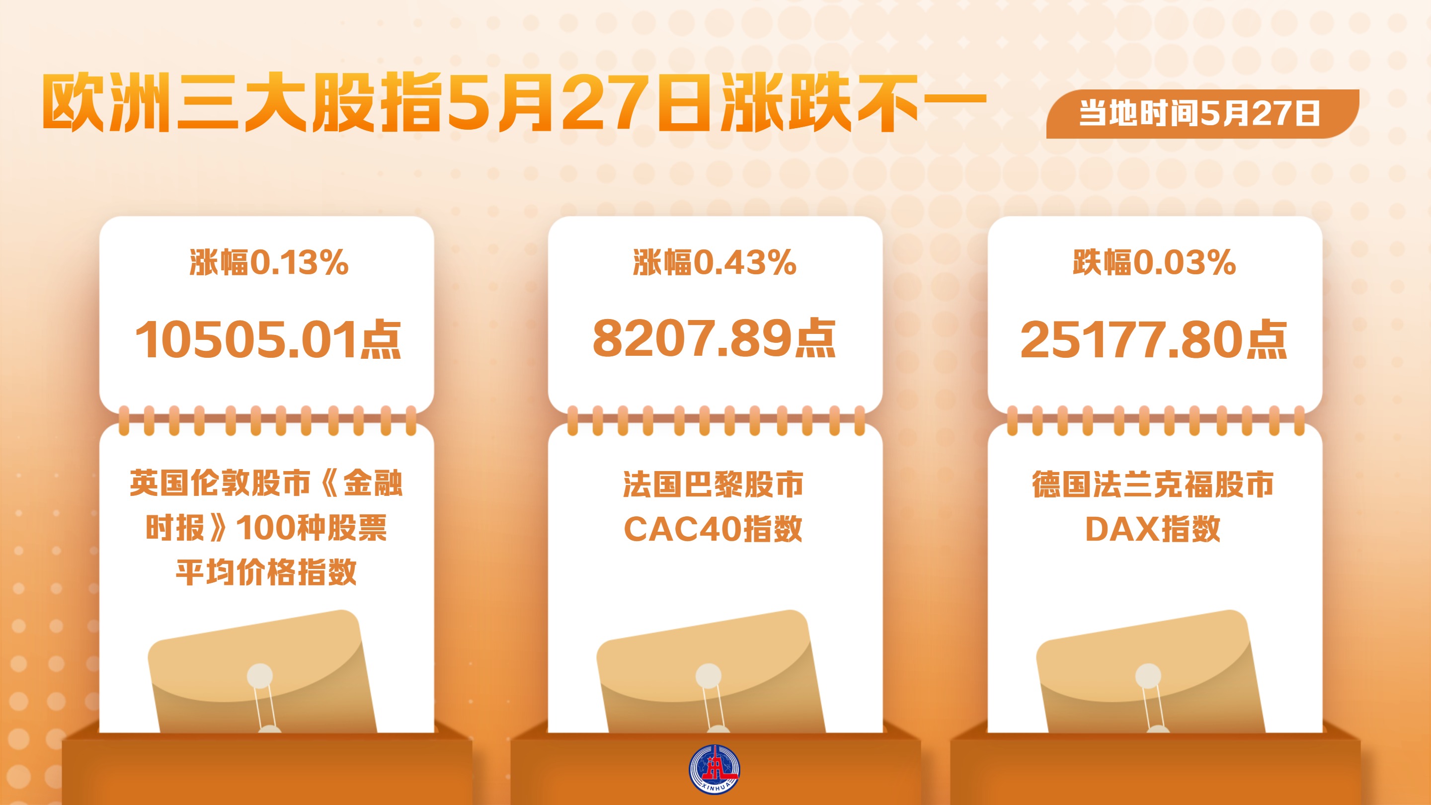 （图表）欧洲股市三大股指5月27日涨跌不一 - 图1
