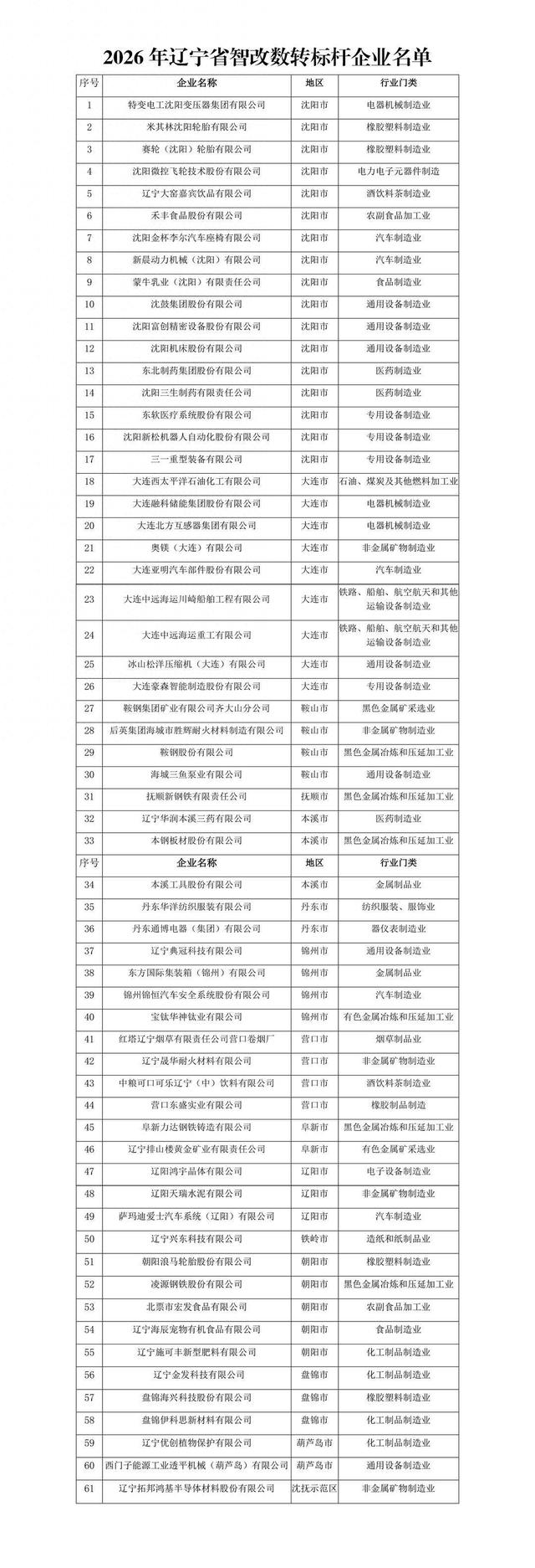 涵盖25个行业，辽宁61家“智改数转”标杆企业名单公布 - 图1