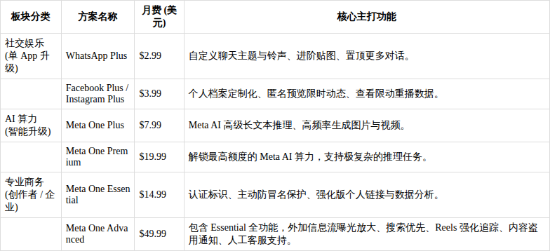 Meta股价大涨：将推出AI聊天机器人订阅服务 - 图1
