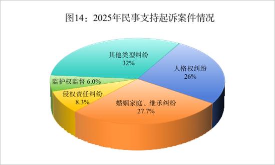 最高检：2025年未成年人犯罪和侵害未成年人犯罪实现“双下降” - 图15