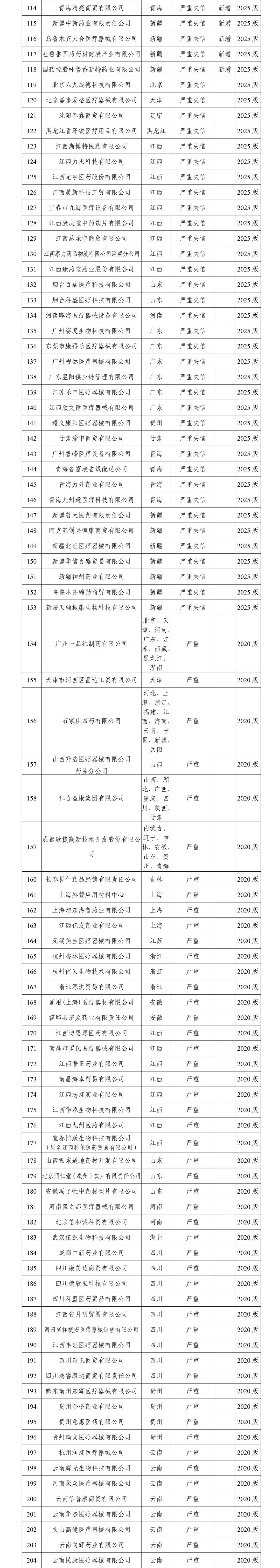 国家医保局公布新一批价格招采“严重或特别严重失信”企业 - 图2