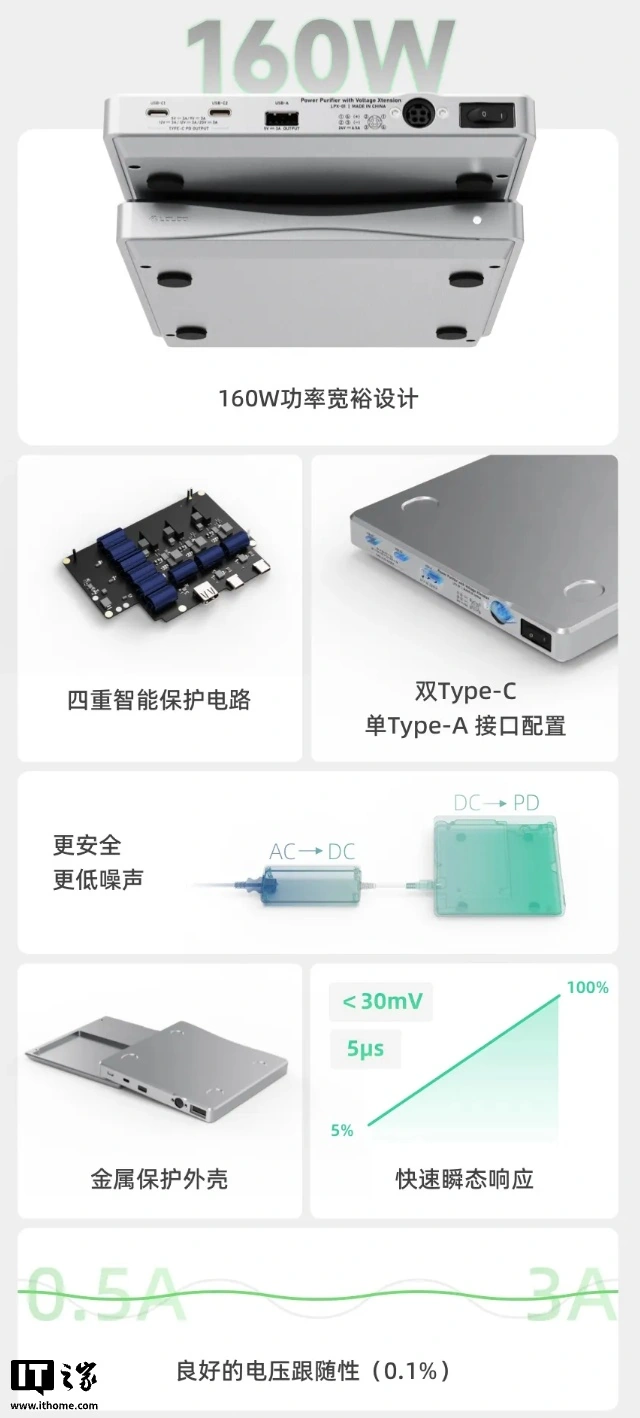 乐图推出“Hi-Fi专业级PD电源”：2C+1A、160W功率，3999元 - 图2
