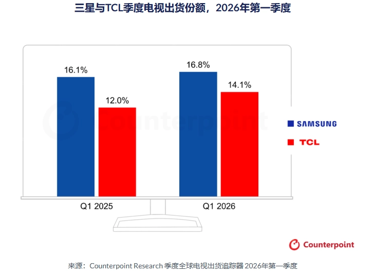 Counterpoint报告：TCL加速追赶三星，电视行业格局面临洗牌 - 图1