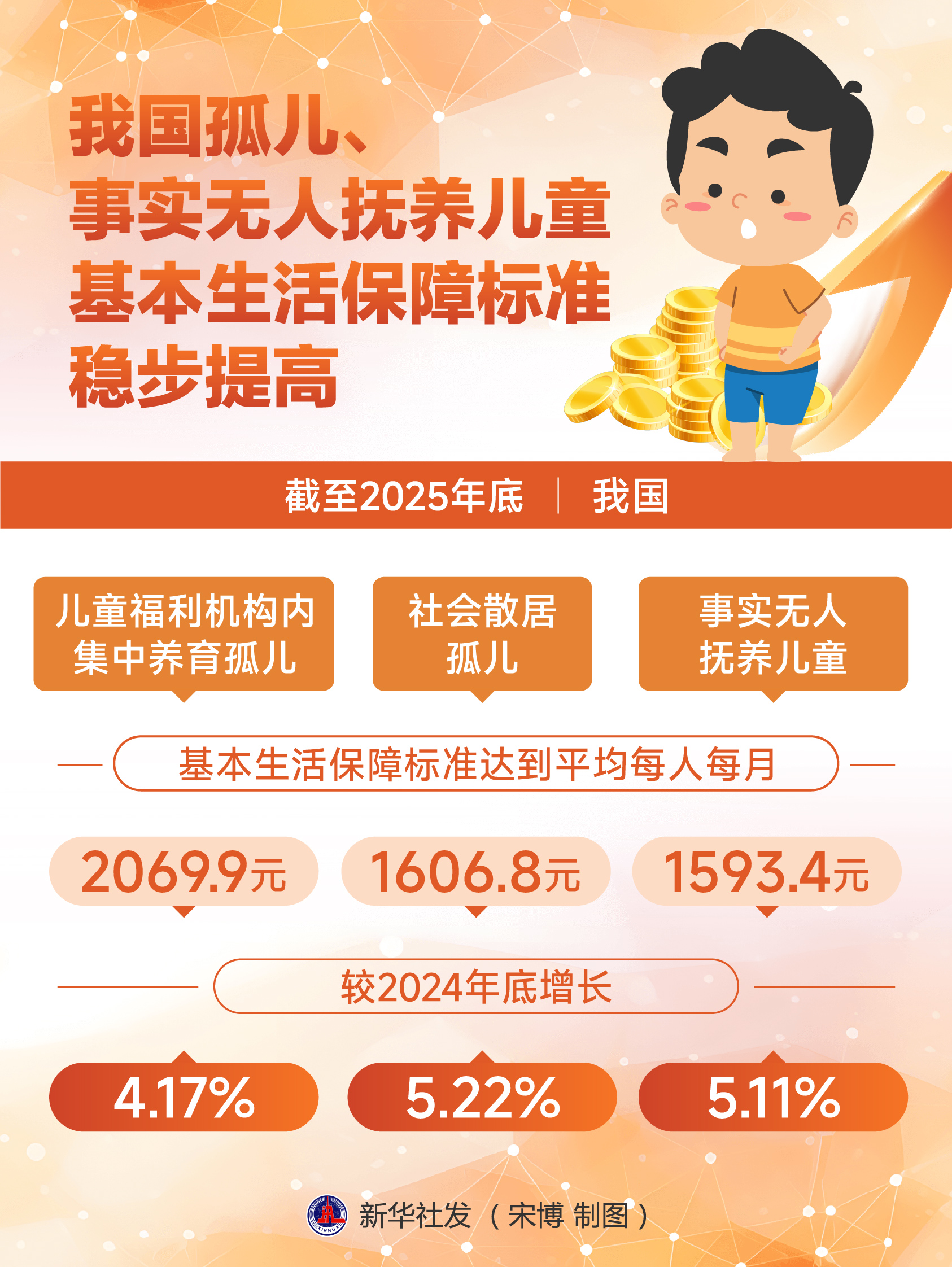 （图表）我国孤儿、事实无人抚养儿童基本生活保障标准稳步提高 - 图1