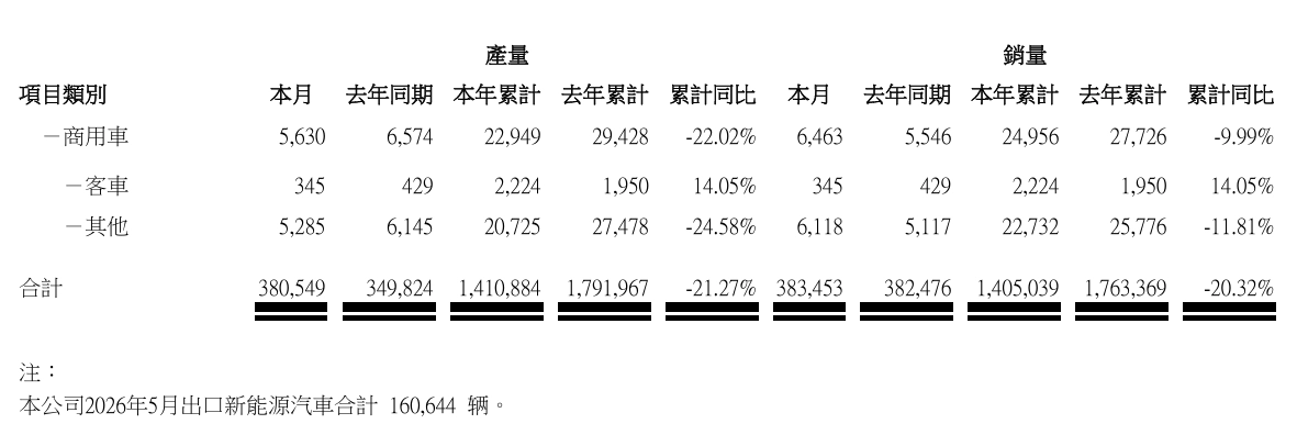 比亚迪汽车5月销量383453辆 - 图2