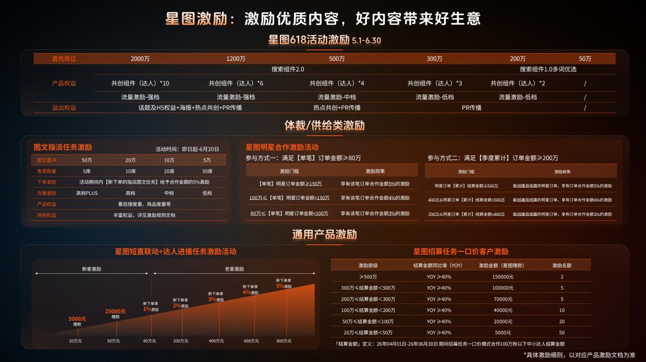深耕行业，全链路激励，品星云引爆618新增量 - 图4