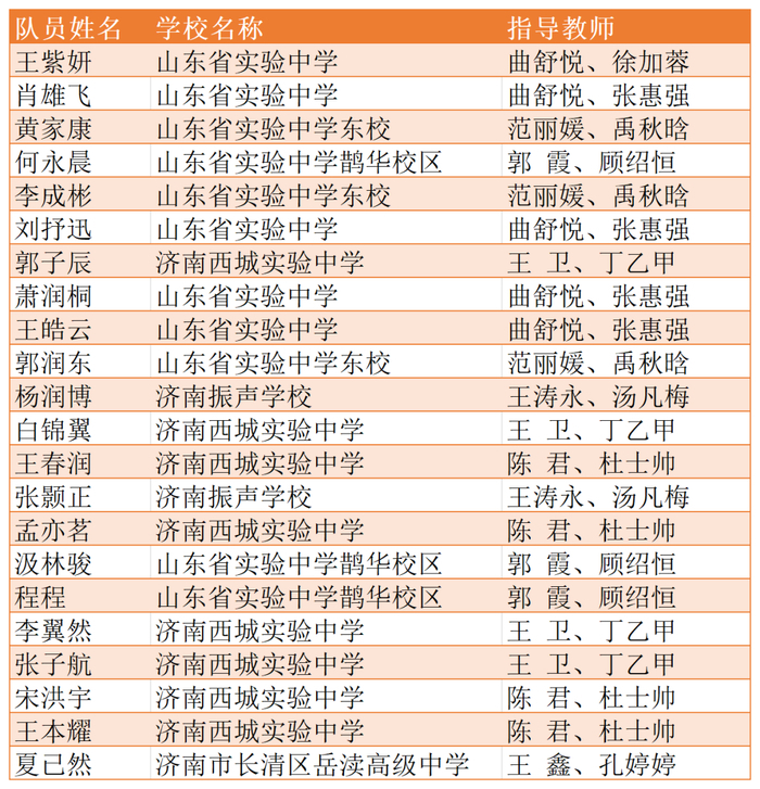 在这项地理比赛中，济南俩学子入选国家队 - 图3