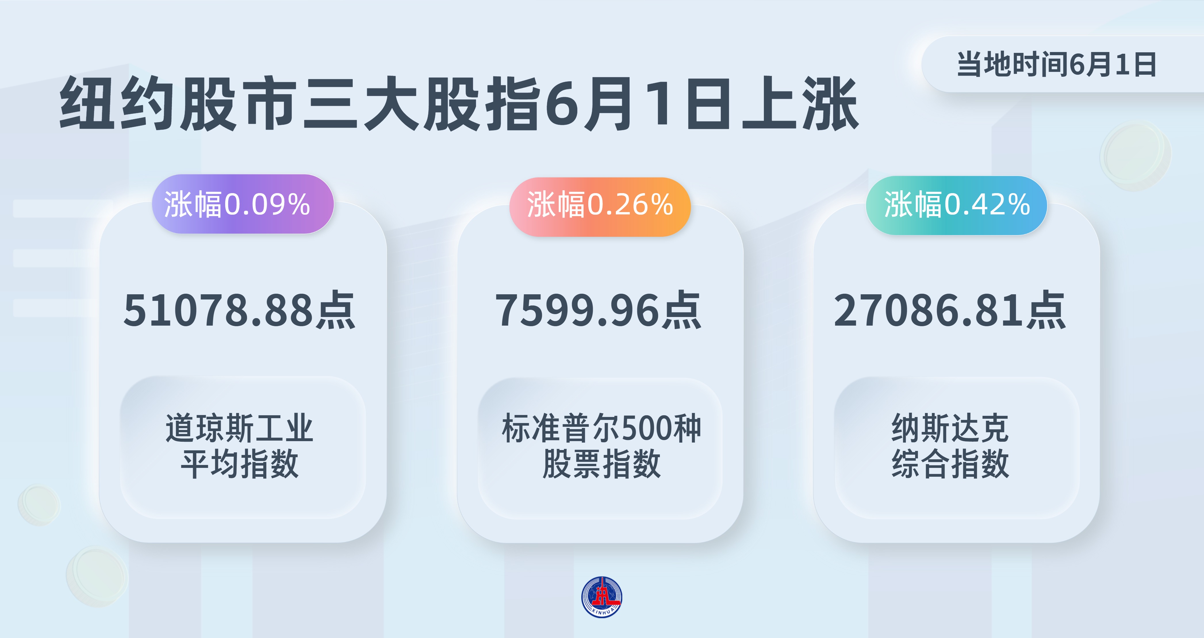 （图表）纽约股市三大股指6月1日上涨 - 图1