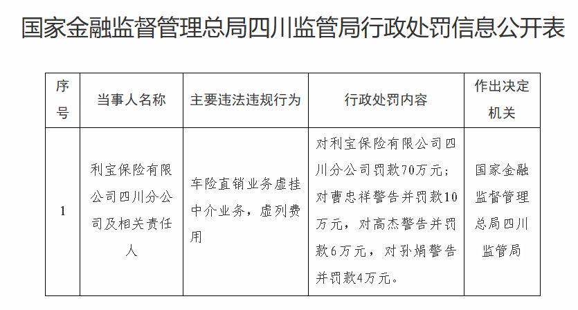 虚挂中介业务、虚列费用，利宝保险被罚70万元 - 图1