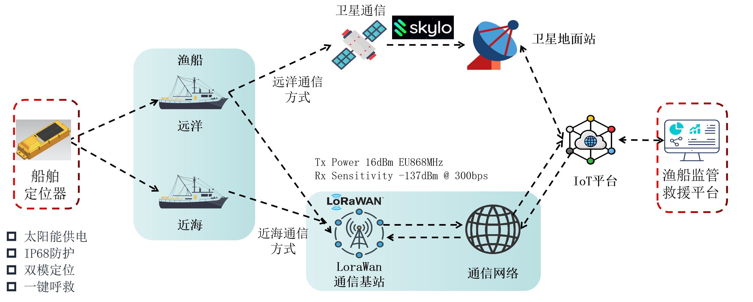 威胜信息深化中东渔业智治合作 双模方案落地签约 - 图2