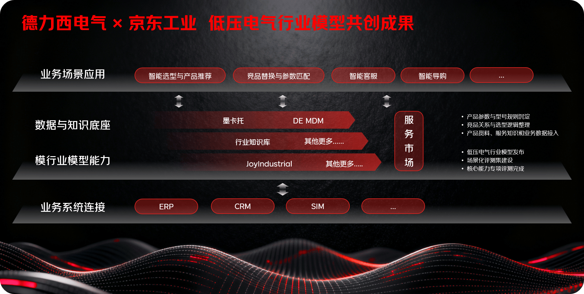 低压电气行业大模型落地，德力西电气领航数智化转型新阶段 - 图2