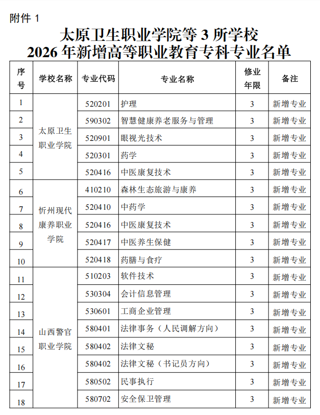 山西4所高校2026年专业有调整 - 图1