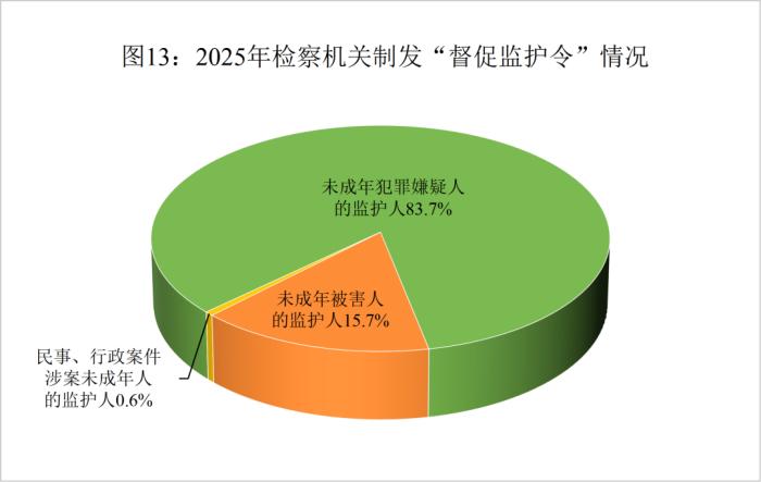 最高检：2025年未成年人犯罪和侵害未成年人犯罪实现“双下降” - 图14