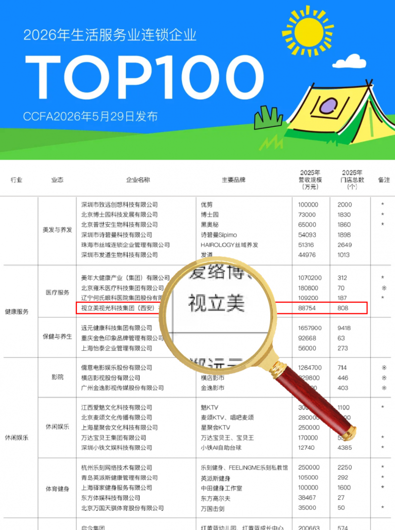 连续5年蝉联连锁百强：视立美凭什么成为眼健康赛道的“长跑冠军”？ - 图1