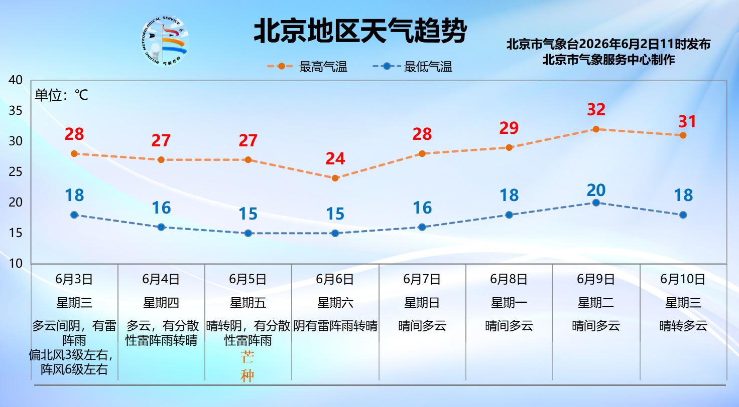 北京6月2日天气将“两极反转”，炎热晴晒后紧跟雷雨大风和冰雹 - 图1