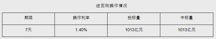 5月28日央行开展1013亿元7天期逆回购操作 - 图1