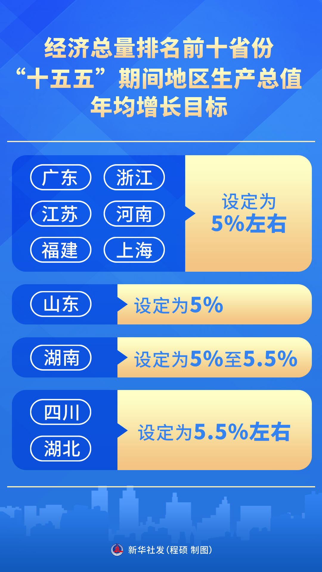 （图表）新华全媒头条丨协力同心启新篇 步调一致向前进——从各省份“十五五”规划纲要看全国发展一盘棋 - 图1