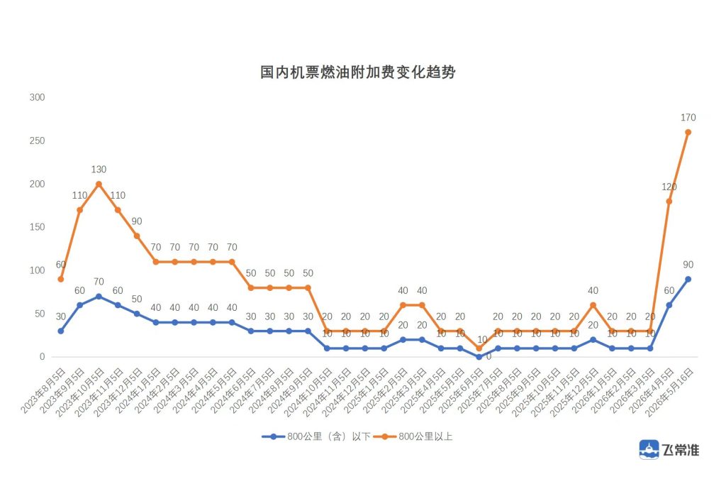 国内航线燃油附加费下调，6月5日起单程最高降至150元 - 图2