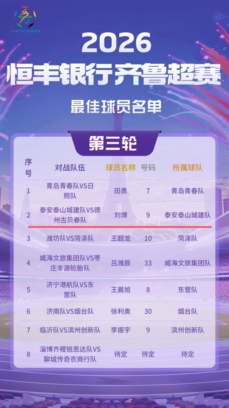 齐鲁超赛丨前4轮最佳球员名单出炉 泰安泰山城建队李景承宇、刘博上榜 - 图3