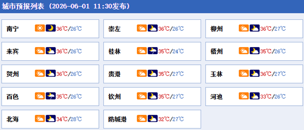 闷热不下线！广西明起三天大范围高温持续 桂北降雨强对流天气频繁 - 图1