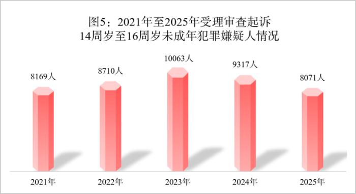 最高检：2025年未成年人犯罪和侵害未成年人犯罪实现“双下降” - 图6