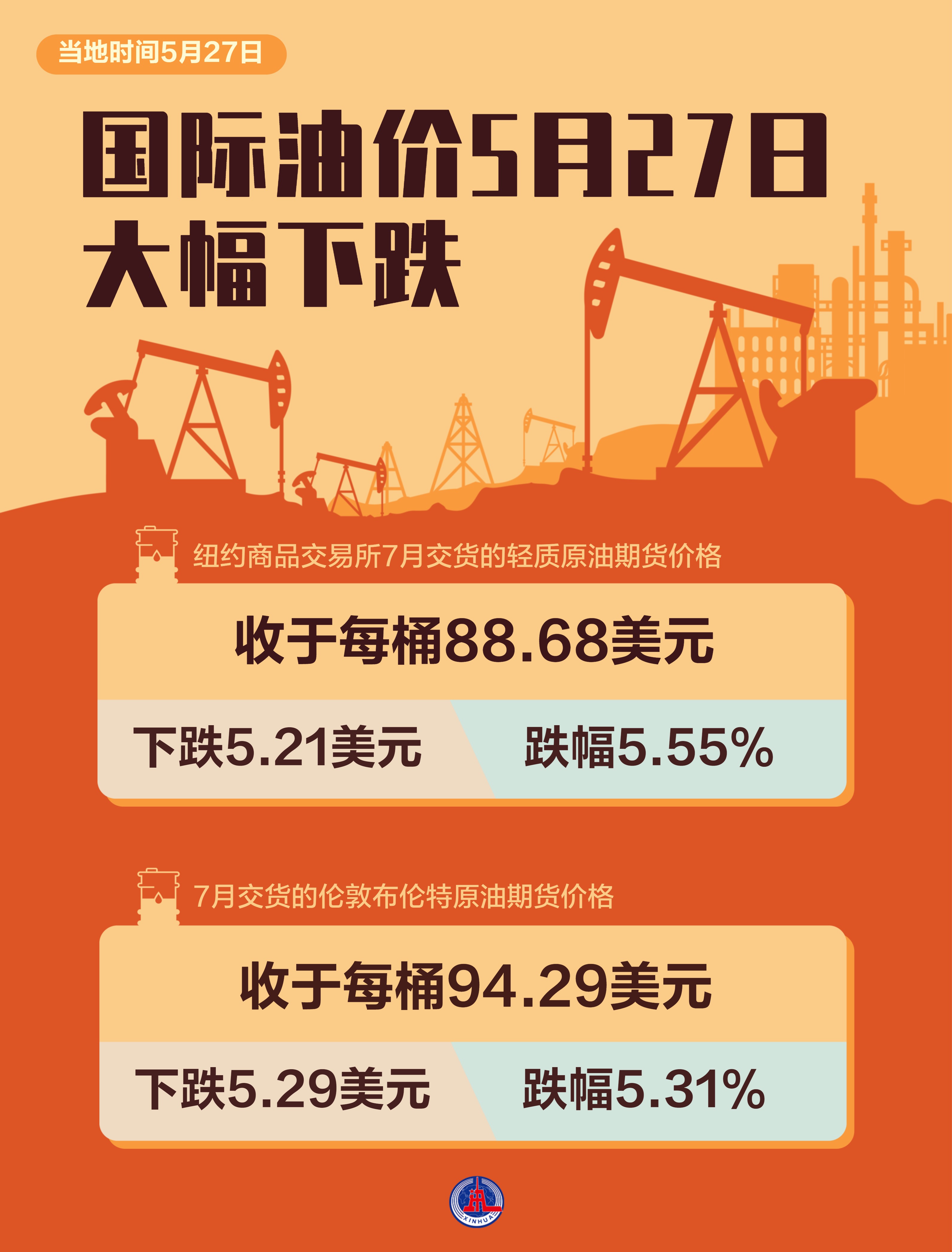（图表）国际油价5月27日大幅下跌 - 图1