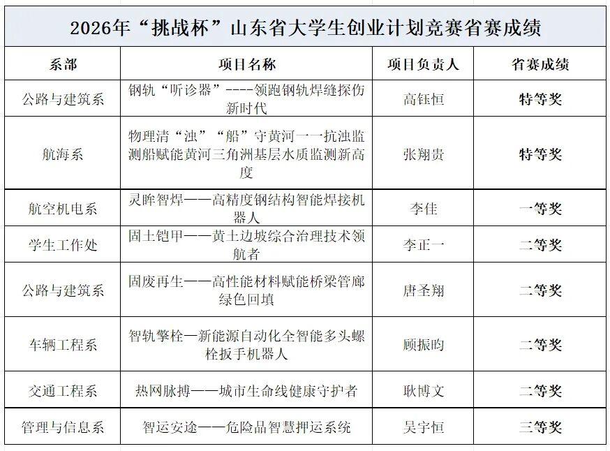 山东交通职业学院在“挑战杯”山东省大学生创业计划竞赛中刷新历史最好成绩 - 图2