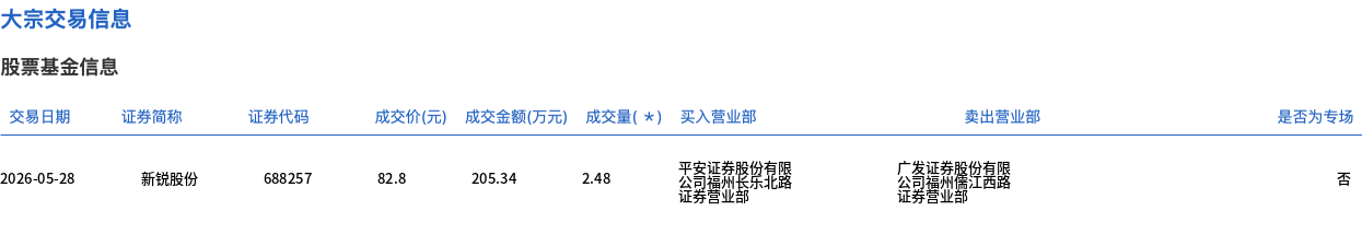 新锐股份今日大宗交易折价成交2.48万股，成交额205.34万元 - 图1
