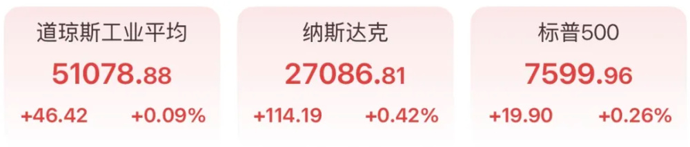 美股全线走高，英伟达涨6%，美光科技股价破千，国际油价大涨，黄金失守4500美元 - 图1