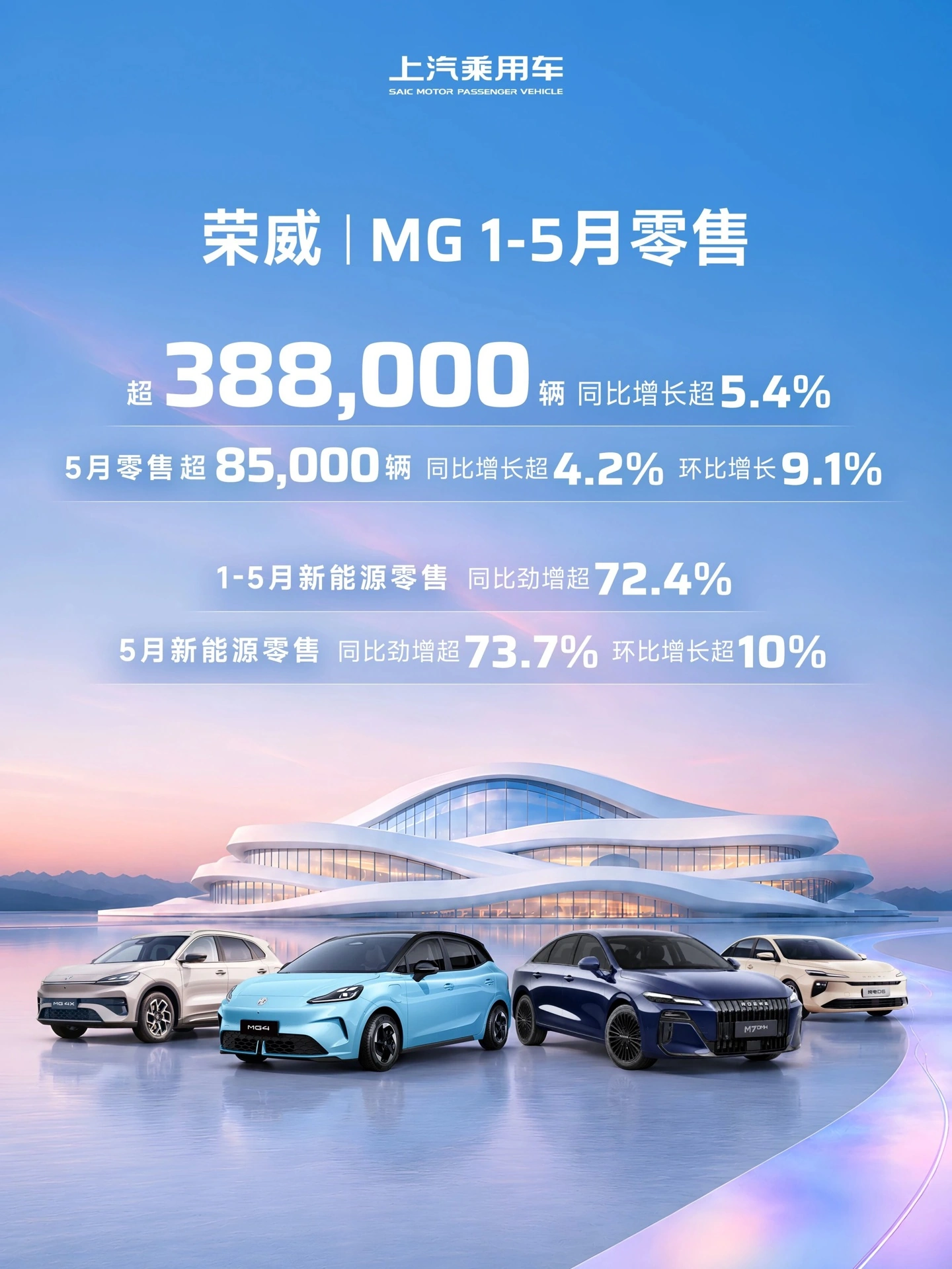上汽集团5月整车销量34.9万辆，同比下降4.62% - 图2