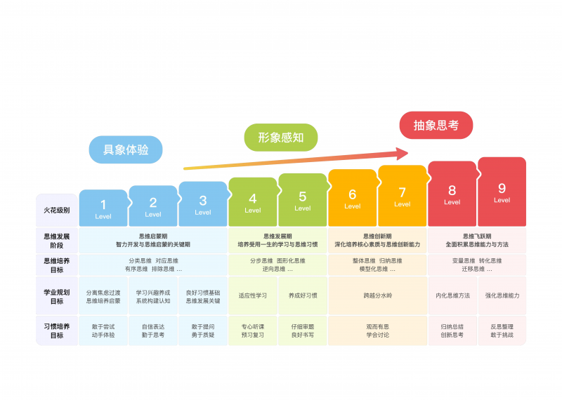拥抱AI时代教育变革 火花思维以高阶思维培育构筑孩子不可替代核心竞争力 - 图1